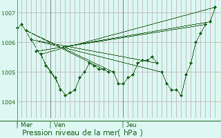 Graphe de la pression atmosphrique prvue pour Voulangis