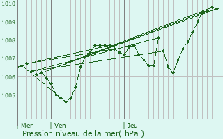 Graphe de la pression atmosphrique prvue pour Mariac