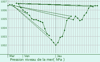 Graphe de la pression atmosphrique prvue pour Kneppchen