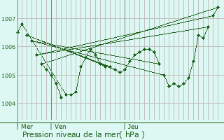 Graphe de la pression atmosphrique prvue pour Fricy