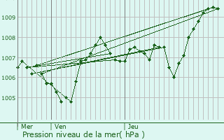 Graphe de la pression atmosphrique prvue pour Saint-Jean-Chambre