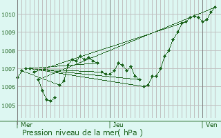 Graphe de la pression atmosphrique prvue pour Chomrac