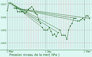 Graphe de la pression atmosphrique prvue pour Mersch