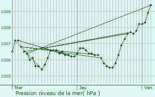 Graphe de la pression atmosphrique prvue pour Montigny-Lencoup