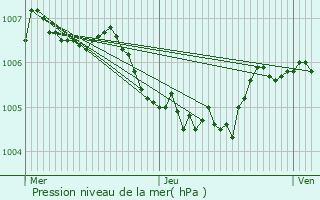 Graphe de la pression atmosphrique prvue pour Berg