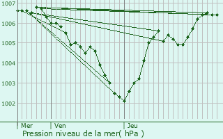 Graphe de la pression atmosphrique prvue pour Lorentzweiler