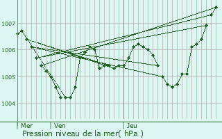 Graphe de la pression atmosphrique prvue pour Nonville