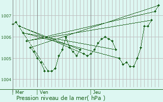 Graphe de la pression atmosphrique prvue pour Laval-en-Brie