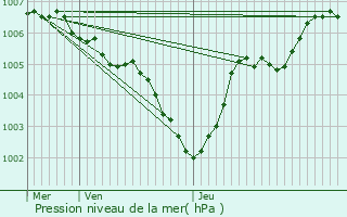 Graphe de la pression atmosphrique prvue pour Levelange