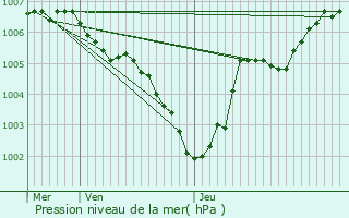 Graphe de la pression atmosphrique prvue pour Knaphoscheid