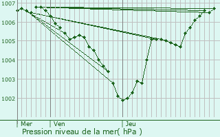 Graphe de la pression atmosphrique prvue pour Weicherdange