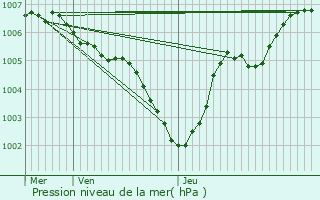 Graphe de la pression atmosphrique prvue pour Boulaide