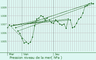 Graphe de la pression atmosphrique prvue pour La Rochette