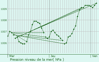 Graphe de la pression atmosphrique prvue pour Mze