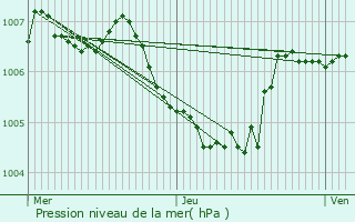 Graphe de la pression atmosphrique prvue pour Boulaide