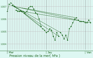 Graphe de la pression atmosphrique prvue pour Wahlhausen