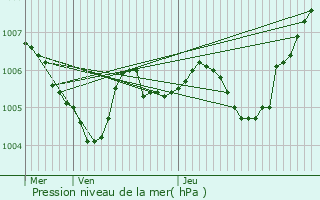 Graphe de la pression atmosphrique prvue pour Grez-sur-Loing