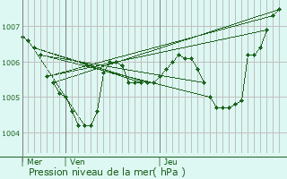 Graphe de la pression atmosphrique prvue pour Larchant
