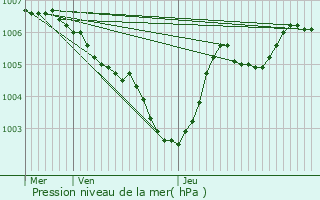 Graphe de la pression atmosphrique prvue pour Filsdorf