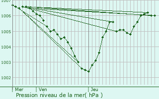 Graphe de la pression atmosphrique prvue pour Roedt