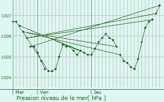 Graphe de la pression atmosphrique prvue pour Mousseaux-ls-Bray