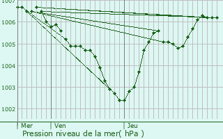 Graphe de la pression atmosphrique prvue pour Bivange