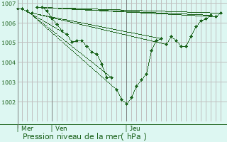 Graphe de la pression atmosphrique prvue pour Burden