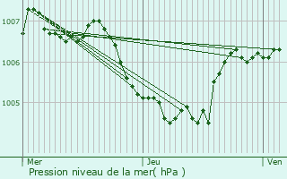 Graphe de la pression atmosphrique prvue pour Rindschleiden