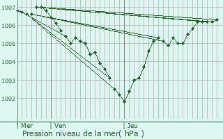 Graphe de la pression atmosphrique prvue pour Beaufort