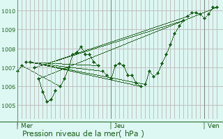 Graphe de la pression atmosphrique prvue pour Saint-Martin-sur-Lavezon