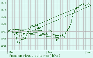 Graphe de la pression atmosphrique prvue pour Montpezat-sous-Bauzon