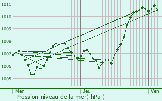 Graphe de la pression atmosphrique prvue pour Prunet