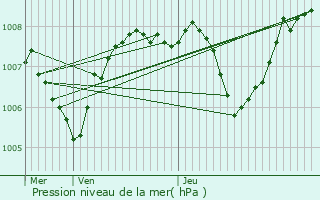 Graphe de la pression atmosphrique prvue pour Guret