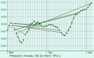 Graphe de la pression atmosphrique prvue pour Saint-Priest-en-Jarez