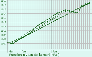 Graphe de la pression atmosphrique prvue pour Bourbourg