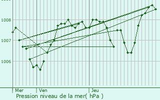 Graphe de la pression atmosphrique prvue pour Panazol