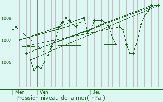 Graphe de la pression atmosphrique prvue pour Condat-sur-Vienne