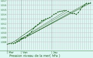 Graphe de la pression atmosphrique prvue pour Zulte