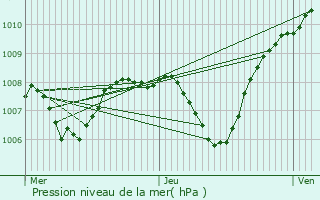 Graphe de la pression atmosphrique prvue pour Vichy