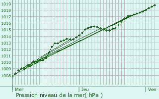 Graphe de la pression atmosphrique prvue pour Molenbeek-Saint-Jean