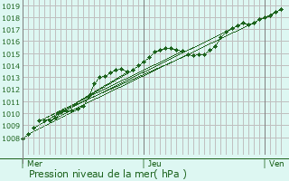 Graphe de la pression atmosphrique prvue pour Lubbeek