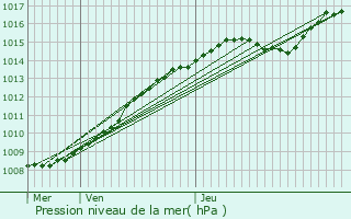 Graphe de la pression atmosphrique prvue pour La Basse