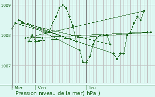 Graphe de la pression atmosphrique prvue pour Ondres