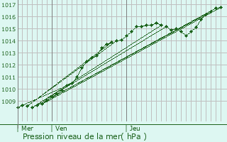 Graphe de la pression atmosphrique prvue pour Pruwelz