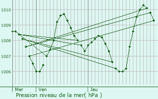 Graphe de la pression atmosphrique prvue pour Castelnaudary