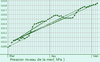 Graphe de la pression atmosphrique prvue pour Herve