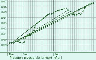 Graphe de la pression atmosphrique prvue pour Namur