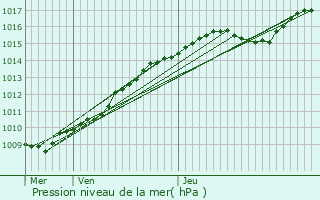 Graphe de la pression atmosphrique prvue pour Auxi-le-Chteau