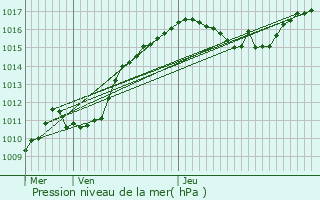 Graphe de la pression atmosphrique prvue pour Alscheid