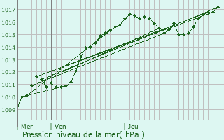 Graphe de la pression atmosphrique prvue pour Heiderscheid